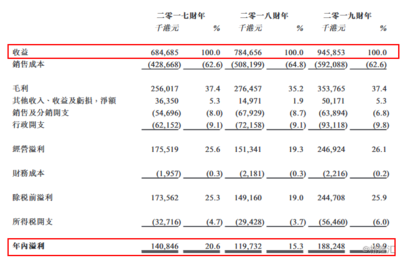 年收益超8億元,澳寶化妝品赴港IPO