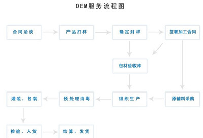 化妝品OEM企業是自創品牌還是專注OEM?(圖)