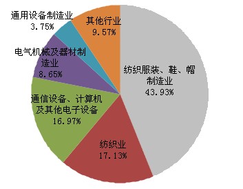 新產(chǎn)品產(chǎn)值在各行業(yè)中的分布情況